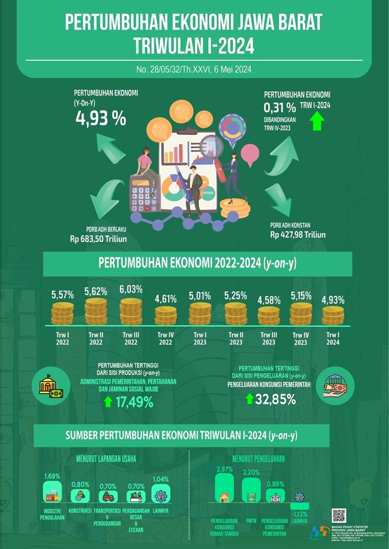 Ekonomi Jawa Barat Triwulan I-2024 tumbuh 4,93 Persen (Y-on-Y)