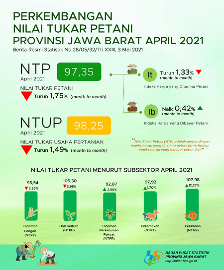 Nilai  Tukar Petani Jawa Barat  April 2021 sebesar 97,35 atau turun 1,75 persen (2018=100)