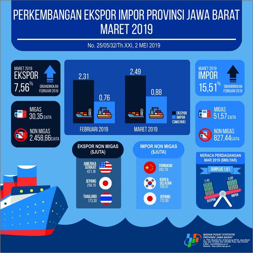 Jawa Barat Exports March 2019 Reached USD 2.49 Billion and Imports Reached USD 0.88 Billion