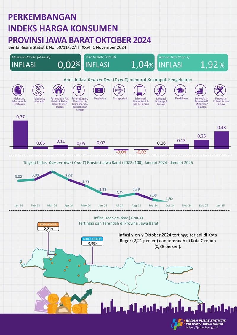 Oktober 2024 Inflasi (y-on-y) Provinsi Jawa Barat sebesar 1,92 persen