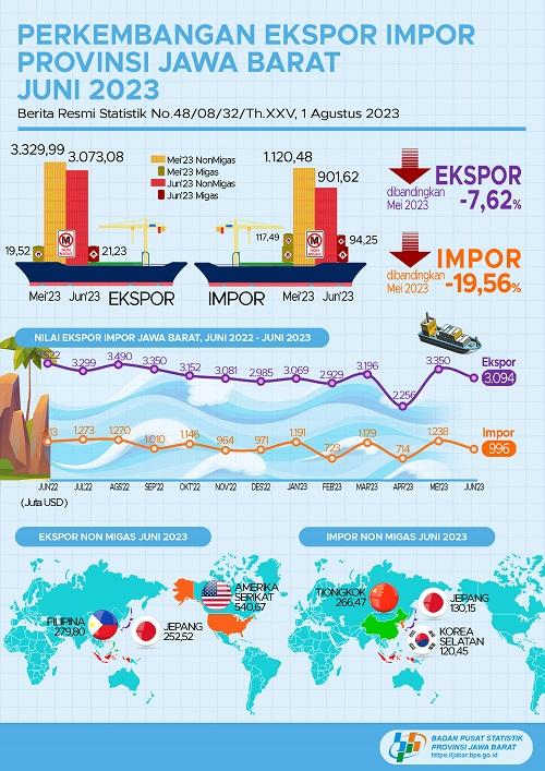 Ekspor Juni 2023 mencapai USD 3,09 miliar, turun 7,62 persen dibandingkan Mei 2023