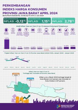 Mei 2024 Inflasi Di Jawa Barat Sebesar 2,78 % (Y-On-Y)