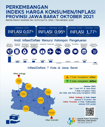 IHK Provinsi Jawa Barat pada Oktober 2021 tercatat 107,76 atau mengalami Inflasi sebesar 0,07 persen