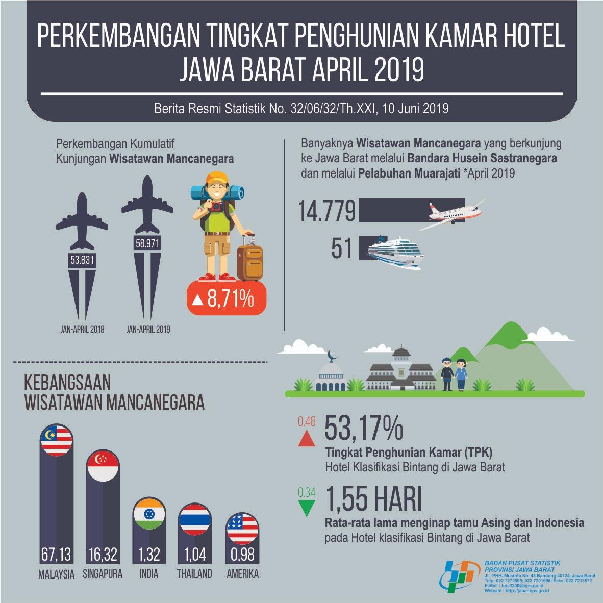 Tingkat Penghunian Kamar Hotel Jawa Barat April 2019 Sebesar 49,19 persen