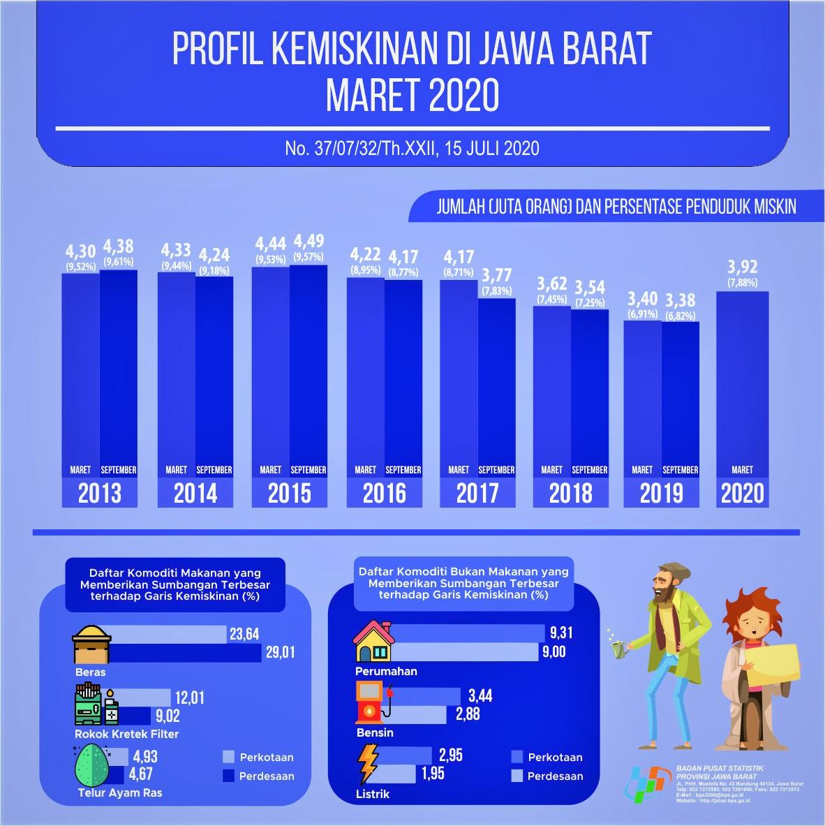 Tingkat Kemiskinan Jawa Barat Maret 2020 Sebesar 7,88 persen dan Ketimpangan Pendapatan Sebesar 0,403