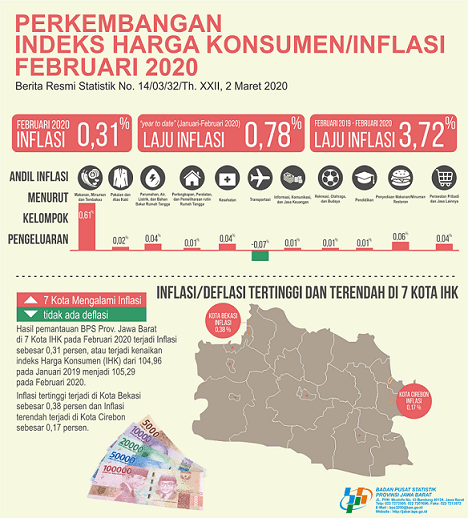 Februari 2020 Inflasi Jawa Barat Sebesar 0,31 Persen