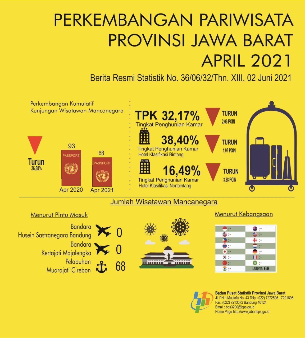 Hotel Room Occupancy Rate April 2021 is 32.17 percent