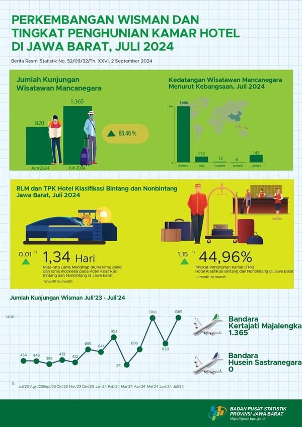 Tingkat Penghunian Kamar (TPK) Hotel di Jawa Barat pada Juli 2024 sebesar 44,96 persen