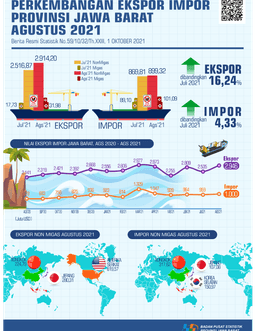 Exports In August 2021 Reached USD 2.95 Billion, Up 16.24 Percent Compared To July 2021