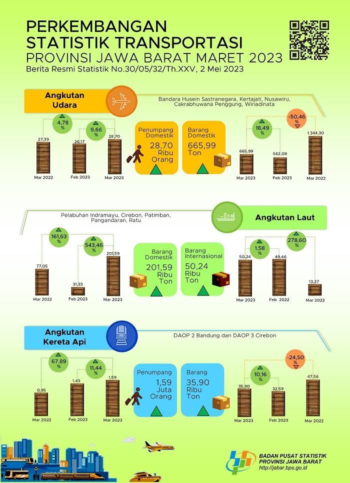 Maret 2023 volume penumpang angkutan udara Jawa Barat mengalami kenaikan sebesar 9,66 persen (m-to-m)