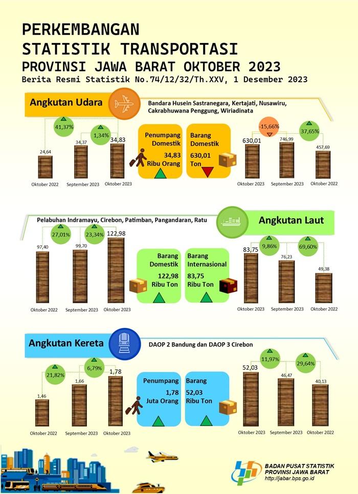 Oktober 2023 volume penumpang angkutan udara Jawa Barat mengalami kenaikan sebesar 1,34 persen (m-to-m)