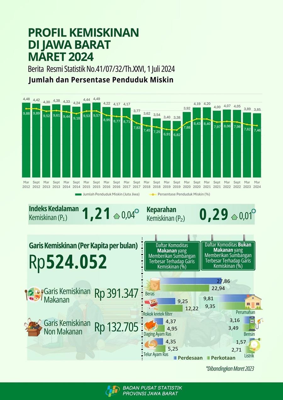 Persentase Penduduk Miskin Jawa Barat Maret 2024 turun menjadi 7,46 persen