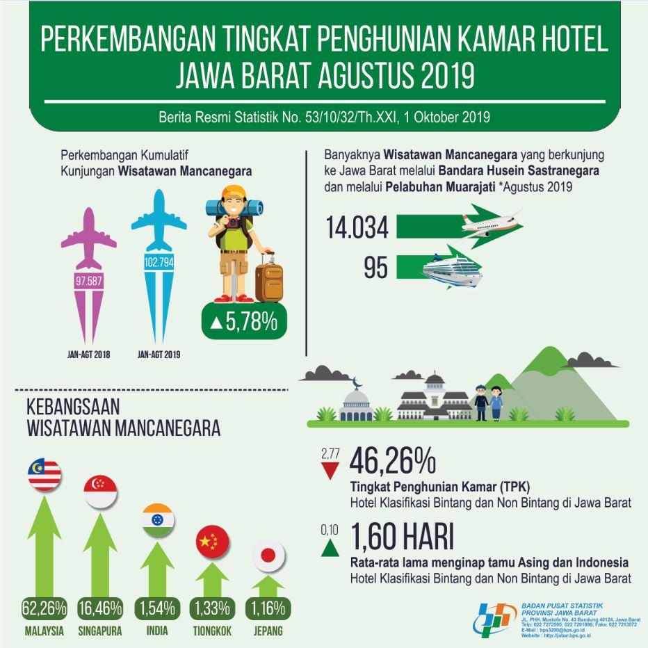 Tingkat Penghunian Kamar Hotel Jawa Barat Agustus 2019 sebesar 46,26 persen