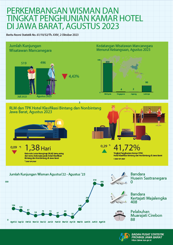 Tingkat Penghunian Kamar (TPK) Hotel di Jawa Barat pada Agustus 2023 mencapai 41,72 persen, turun 2,21 poin dibandingkan TPK Juli 2023 yang mencapai 43,94 persen.