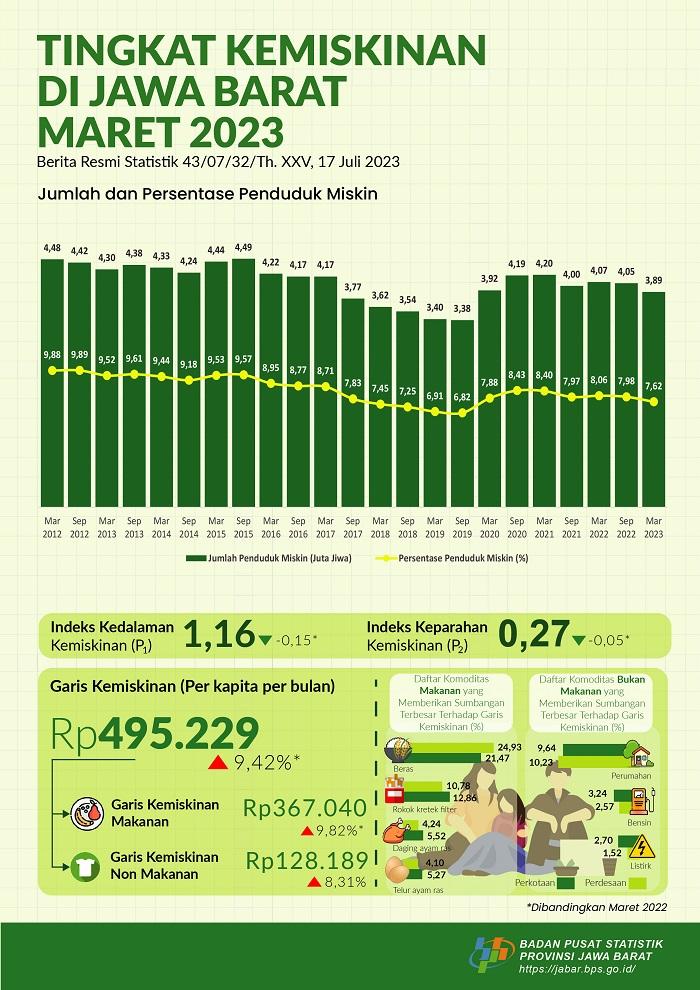 Persentase Penduduk Miskin Maret 2023 turun menjadi 7,62 persen 