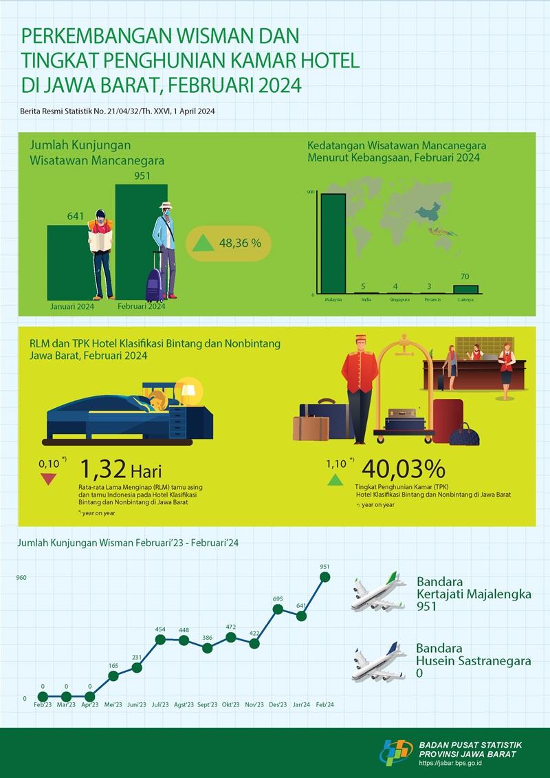 Tingkat Penghunian Kamar (TPK) hotel bintang dan nonbintang berada pada angka 40,03 persen