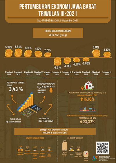 Economy Quarter III-2021 of Jawa Barat 0.72 Percent (Q-To-Q)