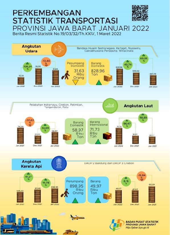 January 2022, Jawa Barat air transport passenger volume decreased by 10.40 percent (m-to-m)