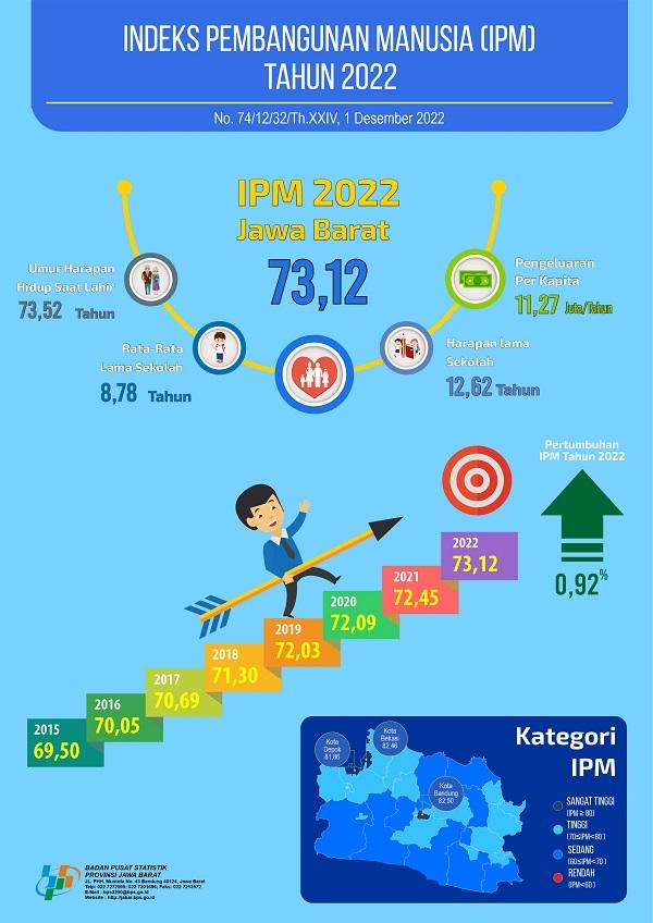 Indeks Pembangunan Manusia (IPM) Jawa Barat meningkat pada tahun 2022 yang mencapai 73,12