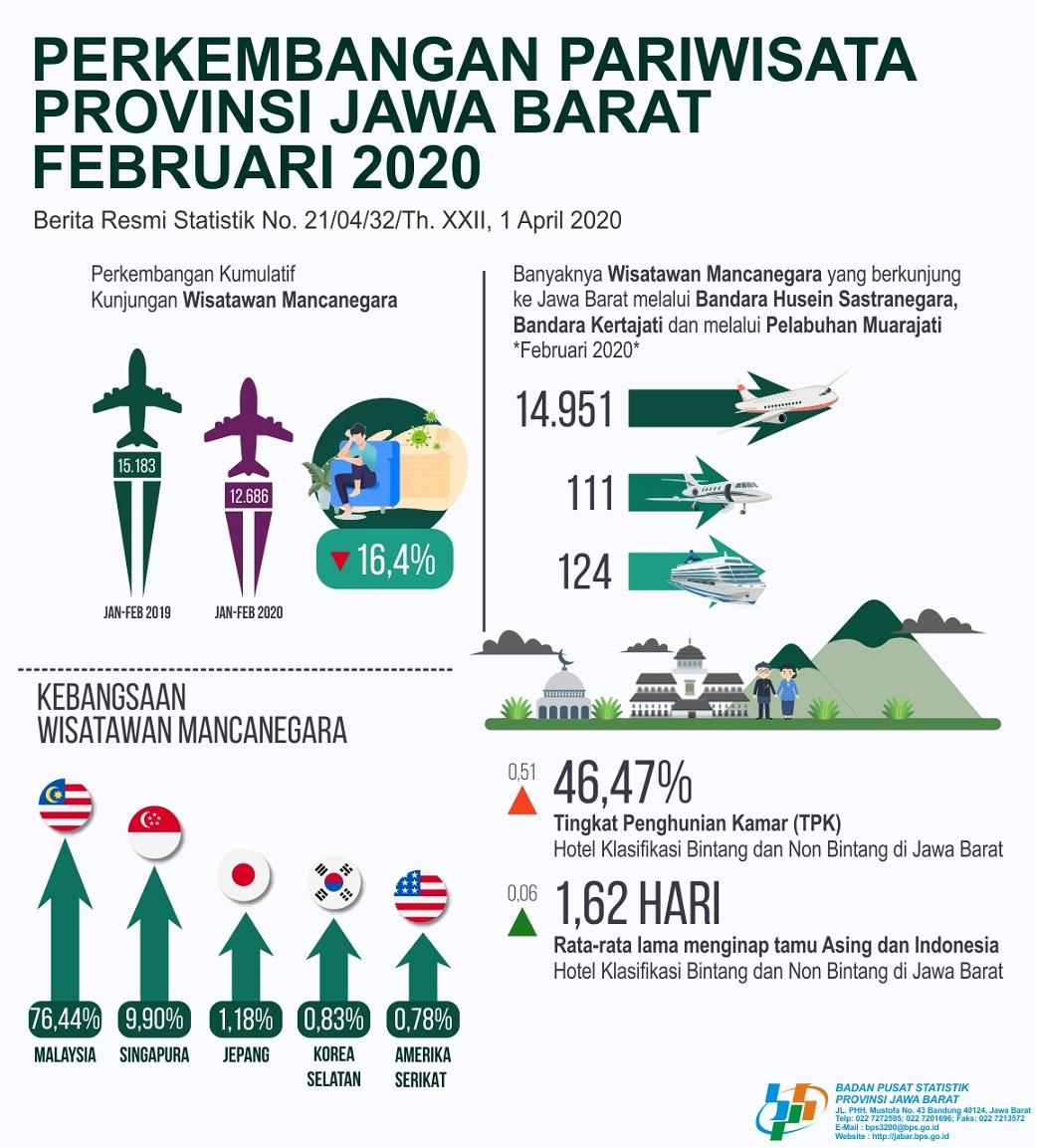 Hotel Room Occupancy Rate in Jawa Barat in February 2020 was 46.47 percent