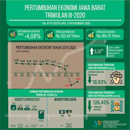 Jawa Barat Economy Quarter III-2020 Contraction 4.08 Percent