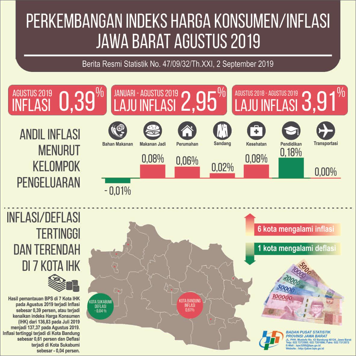 Agustus 2019 Inflasi Sebesar 0,39 persen