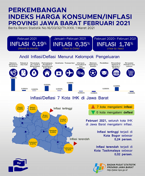 Februari 2021 Gabungan 7 Kota IHK Jawa Barat Mengalami Inflasi Sebesar 0,19 persen