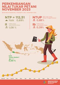 Nilai Tukar Petani Jawa Barat November 2023 Sebesar 112,51 Atau Naik 0,69 Persen (2018 = 100)