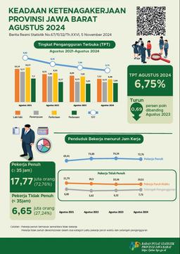Tingkat Pengangguran Terbuka (TPT) Jawa Barat Di Agustus 2024 Sebesar 6,75 Persen
