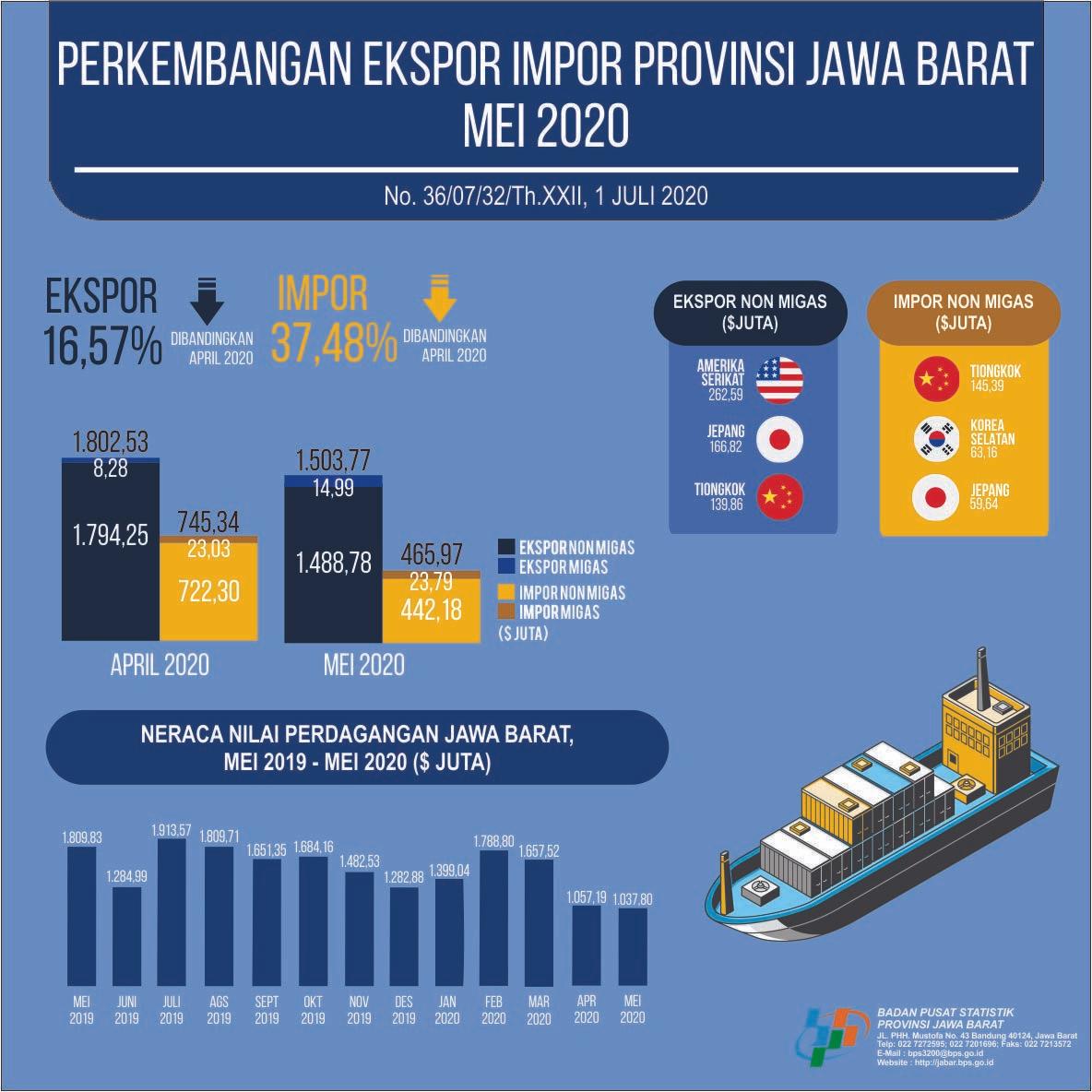 May 2020, Exports Reach USD 1.50 Billion and Imports Reach USD 0.47 Billion