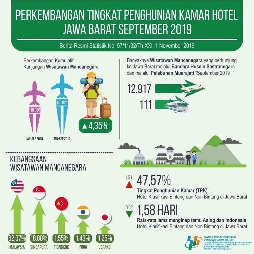 Hotel Room Occupancy Rate in Jawa Barat in September 2019 amounted to 47.57 percent