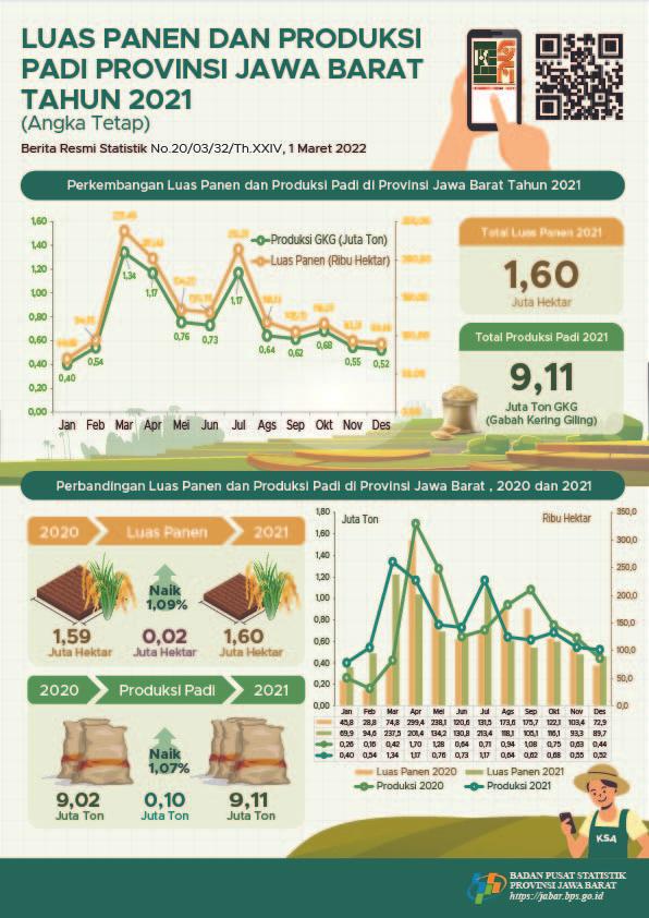 In 2021, rice harvested area will reach around 1.60 million hectares with production of 9.11 million tons of GKG