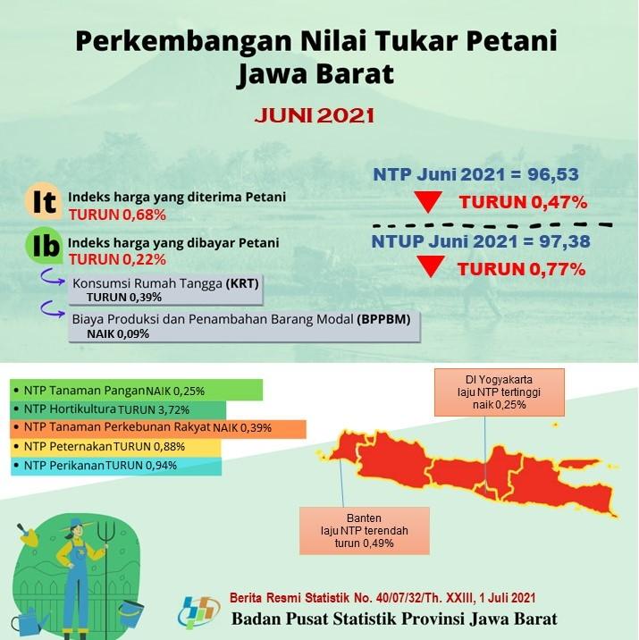 Farmer's Exchange Rate of Jawa Barat June 2021 by 96.53 or down 0.47 percent (2018=100)