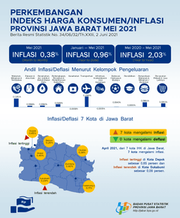 Mei 2021, Gabungan 7 Kota IHK Jawa Barat Mengalami Inflasi Sebesar 0,38 Persen