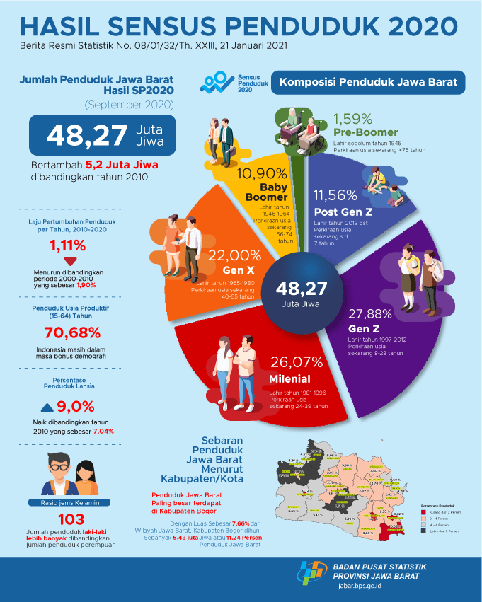 Hasil Sensus Penduduk 2020 Di Provinsi Jawa Barat