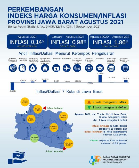 August 2021 Combined 7 Municipalities of Jawa Barat CPI Experience 0.14 percent Inflation