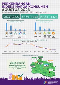 Agustus 2023 Inflasi Year On Year (Yoy) Di Jawa Barat Sebesar 3,47 Persen.