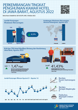 Wisman Yang Tercatat Datang Ke Jawa Barat Agustus 2022 Sebanyak 156 Orang. Sementara TPK Hotel Bintang Dan Nonbintang Berada Pada Angka 41,43 Persen