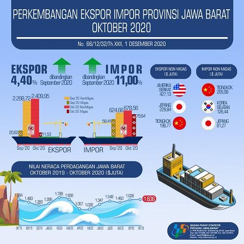 Export October 2020 Reach USD 2.42 Billion