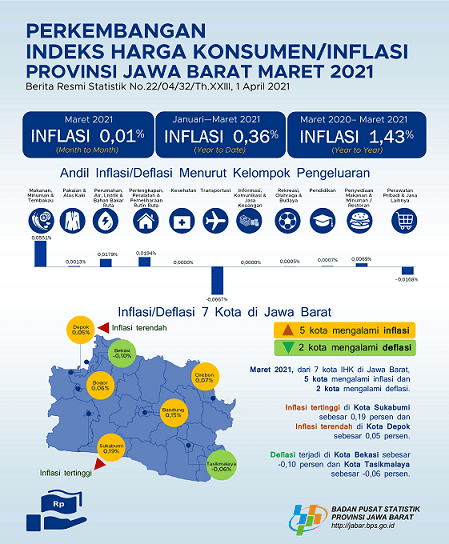 Maret 2021 Gabungan 7 Kota IHK Jawa Barat Mengalami Inflasi Sebesar 0,01 persen