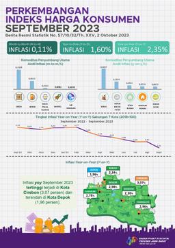 September 2023 Inflasi Di Jawa Barat Year On Year (Yoy) Sebesar 2,35 Persen