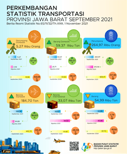 September 2021, The Volume Of Jawa Barat Air Transportation Passengers Has Increased By 127.41 Percent (M-To-M)