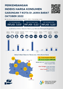 Jawa Barats Highest Inflation Occurred In Tasikmalaya Municipality At 6.57 Percent