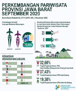 Tingkat Penghunian Kamar Hotel September 2020 Sebesar 32,68 Persen