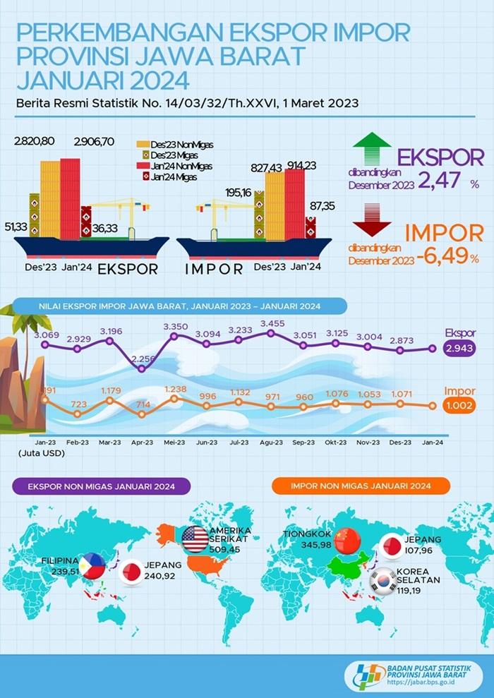 Ekpor Jawa Barat Bulan Januari 2024 naik 2,47 persen dibanding bulan sebelumnya