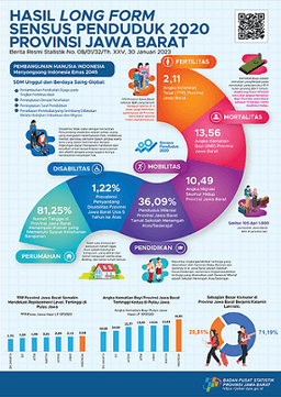 Hasil Long Form Sensus Penduduk 2020 Provinsi Jawa Barat