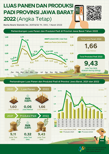 Pada 2022, luas panen padi di Jawa Barat mencapai sekitar 1,66 juta hektare dengan produksi sebesar 9,43 juta ton GKG