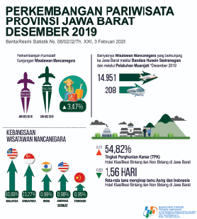 Room Occupancy Rate of Hotel in Jawa Barat December 2019 amounted to 54.82 percent