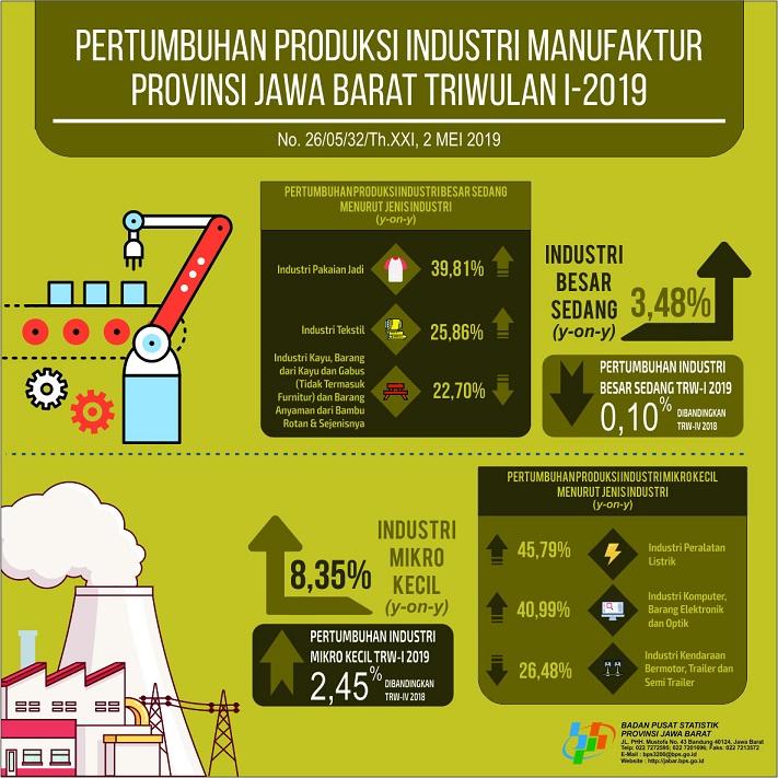 Pertumbuhan Produksi IBS Trw-I tahun 2019 di Jawa Barat Turun 0,10 Persen dan IMK Naik 2,45 Persen dari Trw-IV tahun 2018