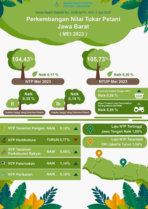 Tingkat Penghunian Kamar (TPK) Hotel di Jawa Barat pada April 2023 mencapai 35,34 persen, turun 1,58 poin dibandingkan TPK Maret 2023 yang mencapai 36,92 persen